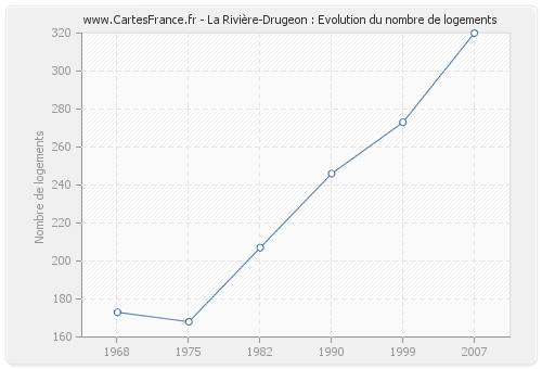 La Rivière-Drugeon : Evolution du nombre de logements